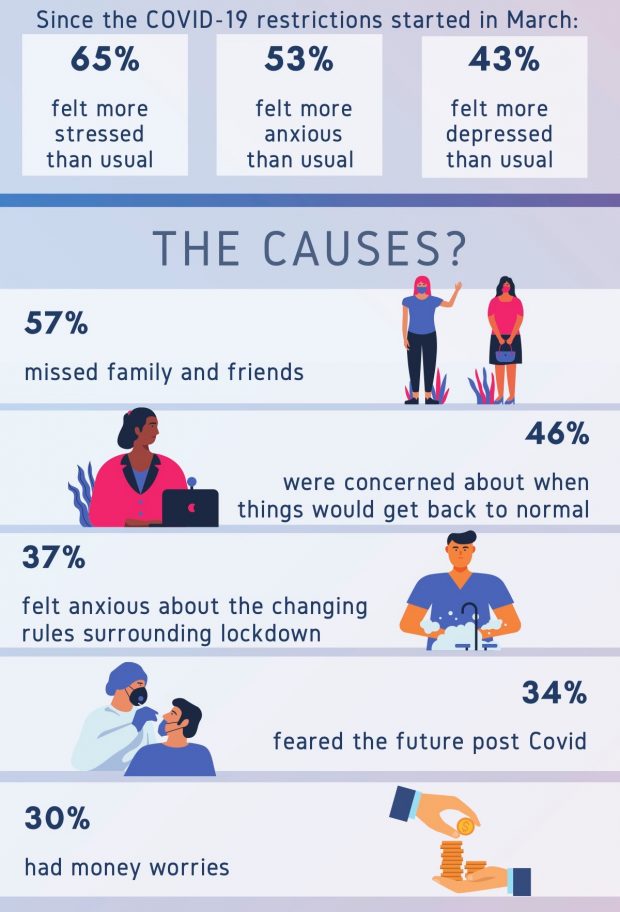 The Impact of Stress and Mental Health as a result of the pandemic